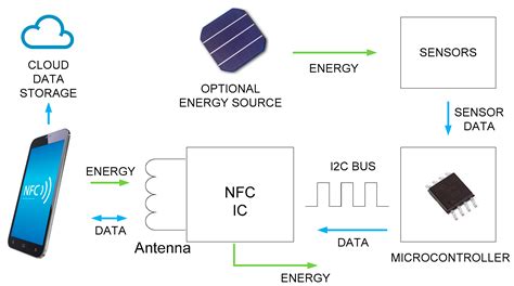 nfc reader energy harvesting|A Survey of NFC Sensors Based on Energy Harvesting for IoT .